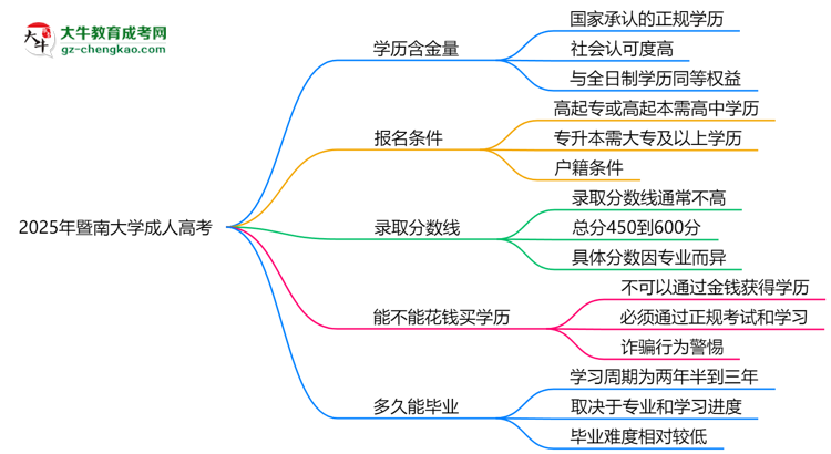 2025年暨南大學(xué)成人高考學(xué)歷的含金量怎么樣？思維導(dǎo)圖
