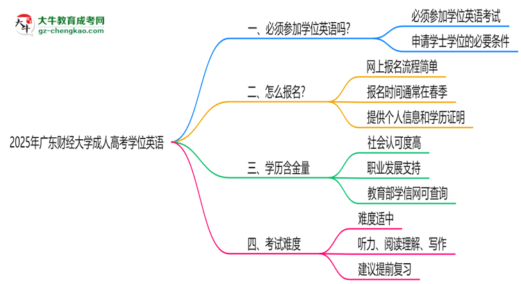 2025年廣東財(cái)經(jīng)大學(xué)成人高考要考學(xué)位英語嗎？思維導(dǎo)圖