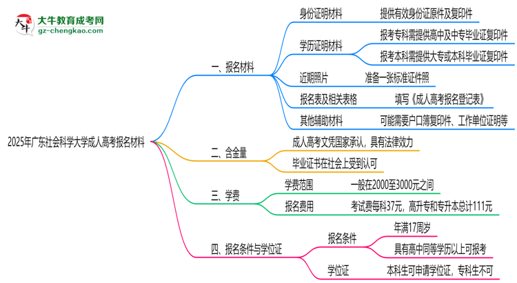 2025年廣東社會(huì)科學(xué)大學(xué)成人高考報(bào)名材料需要什么？思維導(dǎo)圖