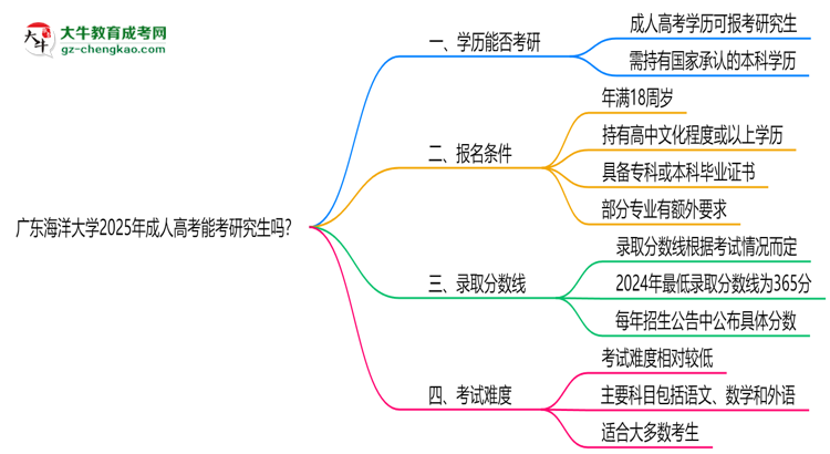 廣東海洋大學(xué)2025年成人高考能考研究生嗎？思維導(dǎo)圖