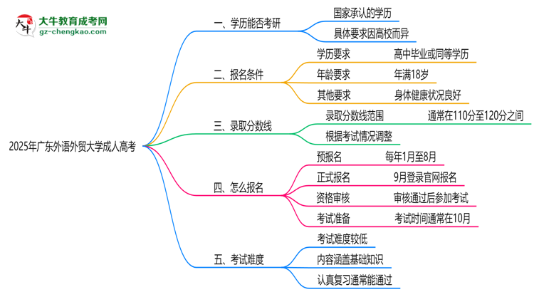 廣東外語外貿(mào)大學(xué)2025年成人高考能考研究生嗎？思維導(dǎo)圖
