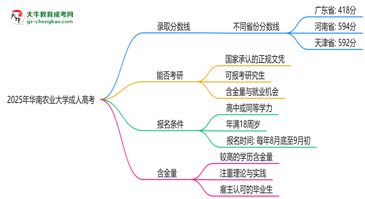 2025年華南農(nóng)業(yè)大學成人高考錄取分數(shù)線是多少？思維導圖