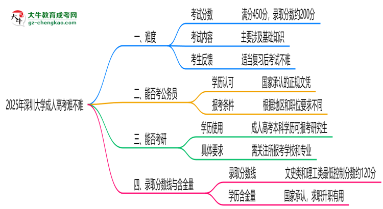 2025年深圳大學成人高考難不難？思維導圖
