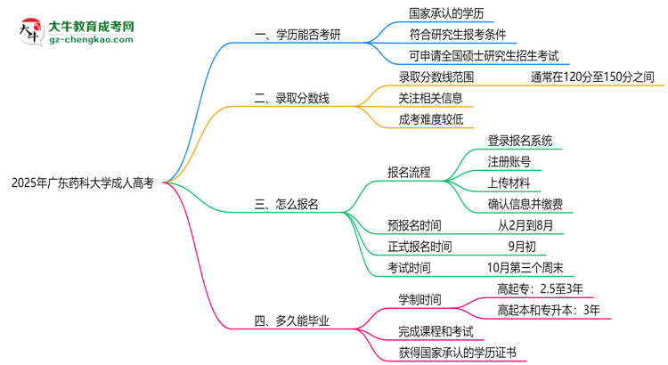 廣東藥科大學2025年成人高考能考研究生嗎？思維導圖