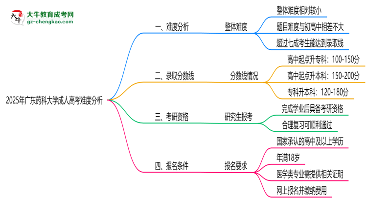 2025年廣東藥科大學成人高考難不難？思維導圖