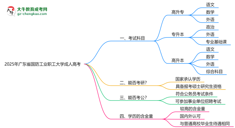 2025年廣東省國防工業(yè)職工大學成人高考入學考試科目有哪些？思維導圖
