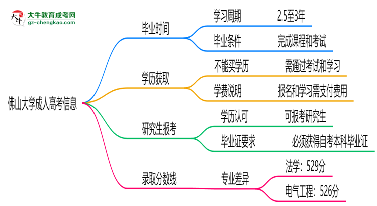 佛山大學(xué)成人高考需多久完成并拿證？（2025年新）思維導(dǎo)圖