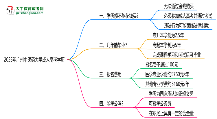 2025年廣州中醫(yī)藥大學(xué)成人高考學(xué)歷花錢能買到嗎？思維導(dǎo)圖