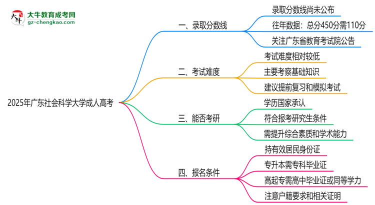 2025年廣東社會(huì)科學(xué)大學(xué)成人高考錄取分?jǐn)?shù)線是多少？思維導(dǎo)圖
