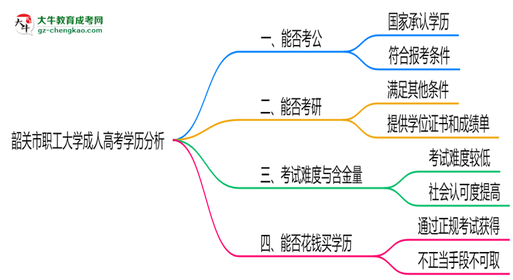 韶關市職工大學2025年成人高考學歷能考公嗎？思維導圖