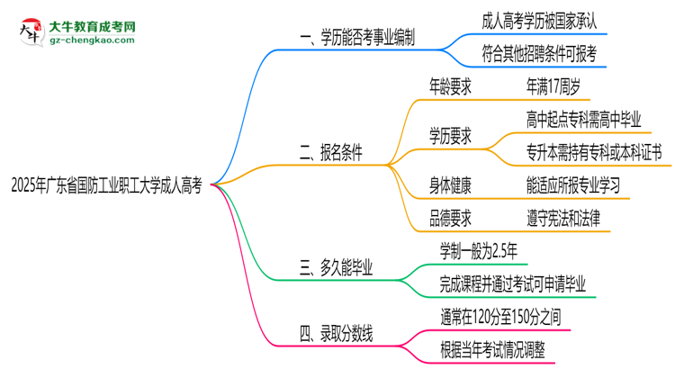 2025年廣東省國防工業(yè)職工大學(xué)成人高考能考事業(yè)編嗎？思維導(dǎo)圖