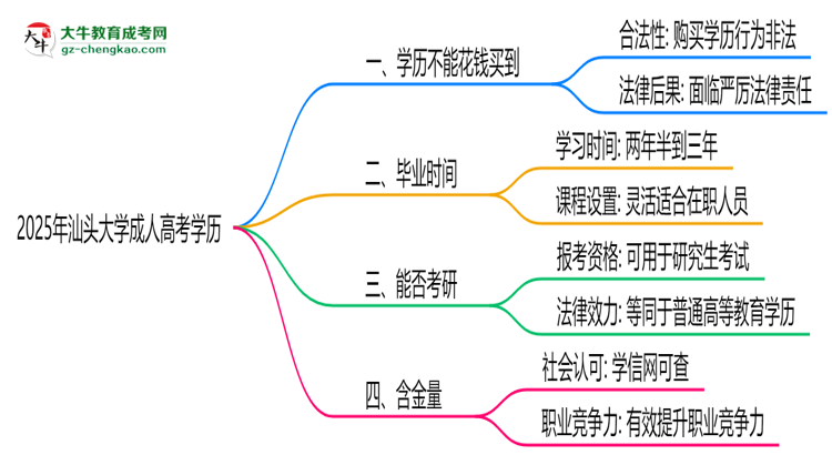 2025年汕頭大學(xué)成人高考學(xué)歷花錢能買到嗎？思維導(dǎo)圖