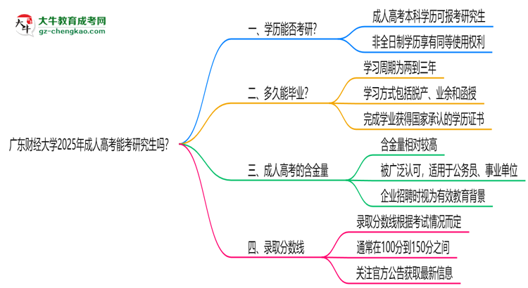 廣東財(cái)經(jīng)大學(xué)2025年成人高考能考研究生嗎？思維導(dǎo)圖