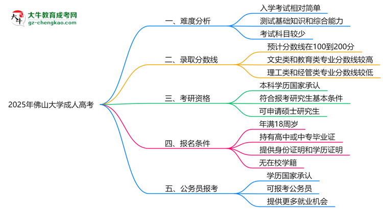 2025年佛山大學(xué)成人高考難不難？思維導(dǎo)圖