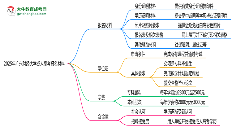2025年廣東財經(jīng)大學(xué)成人高考報名材料需要什么？思維導(dǎo)圖