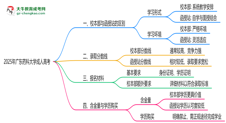 廣東藥科大學2025年成人高考校本部和函授站哪個更好？思維導圖