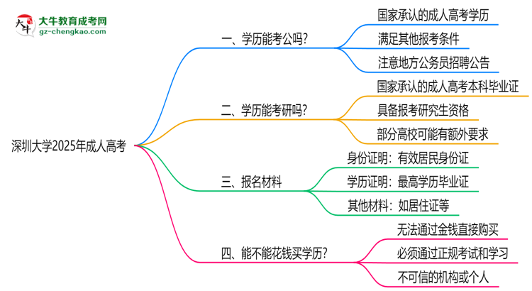 深圳大學(xué)2025年成人高考學(xué)歷能考公嗎？思維導(dǎo)圖