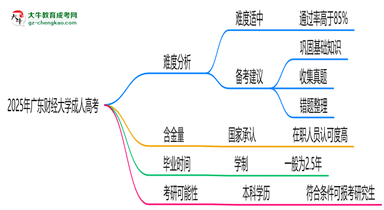 2025年廣東財經(jīng)大學成人高考難不難？思維導圖