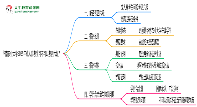 華南農(nóng)業(yè)大學2025年成人高考生可不可以考四六級？思維導圖