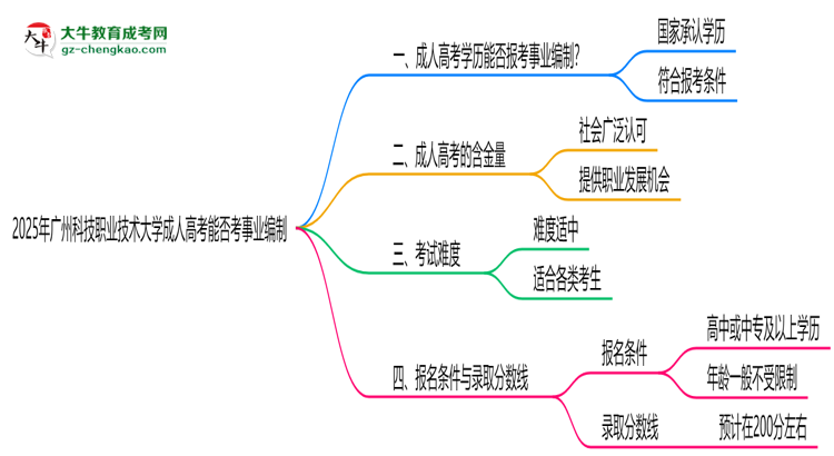 2025年廣州科技職業(yè)技術(shù)大學(xué)成人高考能考事業(yè)編嗎？思維導(dǎo)圖