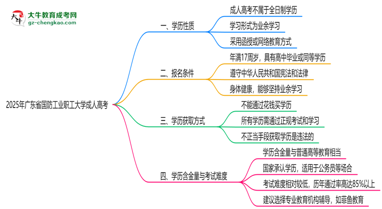 2025年廣東省國(guó)防工業(yè)職工大學(xué)成人高考是全日制學(xué)歷嗎？思維導(dǎo)圖