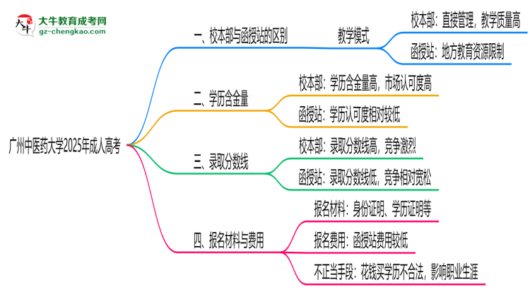 廣州中醫(yī)藥大學(xué)2025年成人高考校本部和函授站哪個(gè)更好？思維導(dǎo)圖