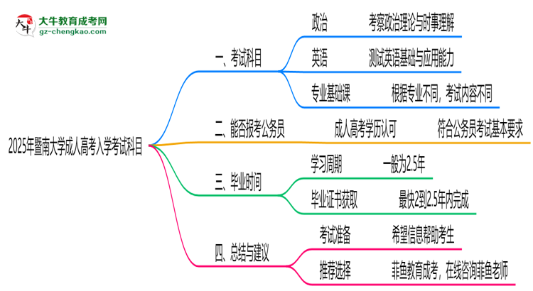 2025年暨南大學(xué)成人高考入學(xué)考試科目有哪些？思維導(dǎo)圖