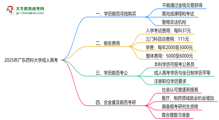 2025年廣東藥科大學(xué)成人高考學(xué)歷花錢能買到嗎？思維導(dǎo)圖