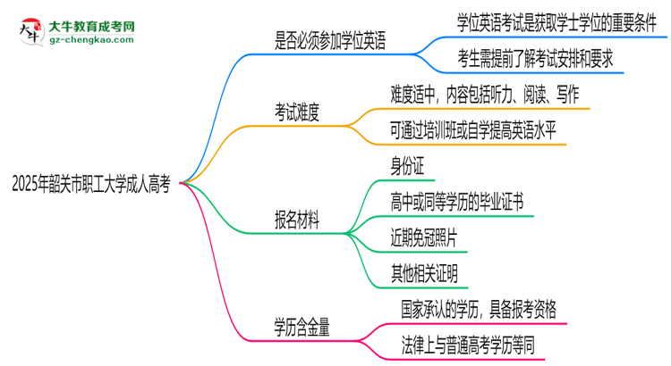 2025年韶關(guān)市職工大學(xué)成人高考要考學(xué)位英語(yǔ)嗎？思維導(dǎo)圖