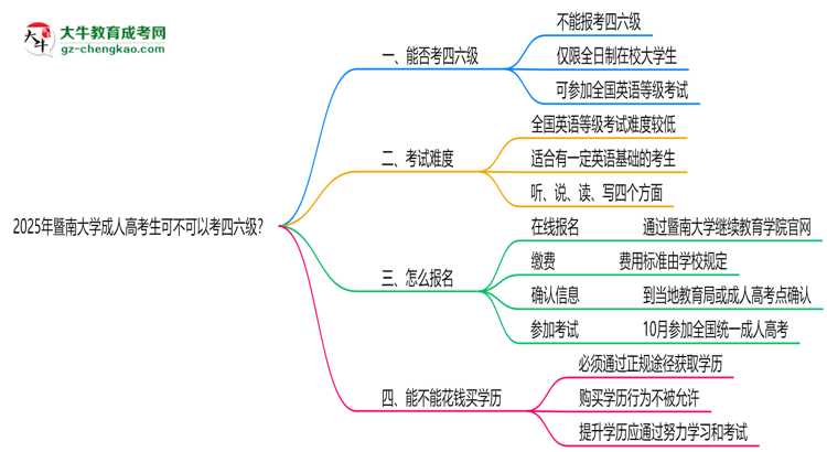 暨南大學2025年成人高考生可不可以考四六級？思維導圖