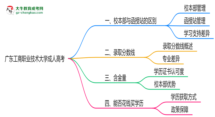 廣東工商職業(yè)技術(shù)大學(xué)2025年成人高考校本部和函授站哪個(gè)更好？思維導(dǎo)圖