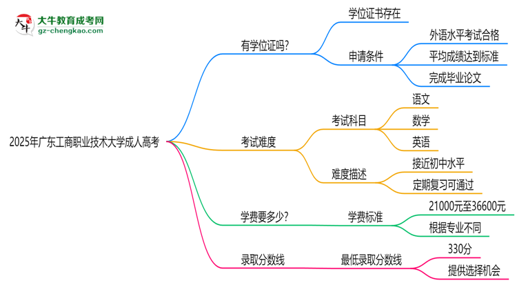 2025年廣東工商職業(yè)技術(shù)大學(xué)成人高考能拿學(xué)位證嗎？思維導(dǎo)圖