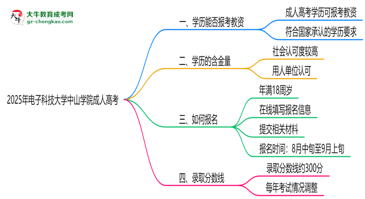 2025年電子科技大學(xué)中山學(xué)院成人高考學(xué)歷能報(bào)考教資嗎？思維導(dǎo)圖