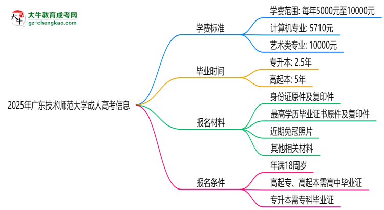 2025年廣東技術(shù)師范大學成人高考最新學費標準多少思維導圖
