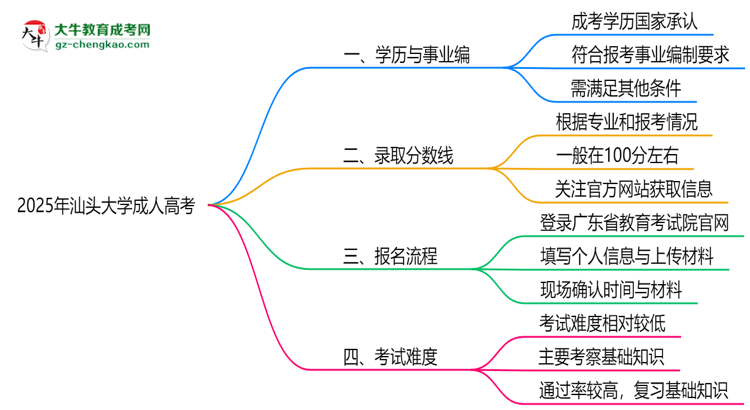 2025年汕頭大學(xué)成人高考能考事業(yè)編嗎？思維導(dǎo)圖