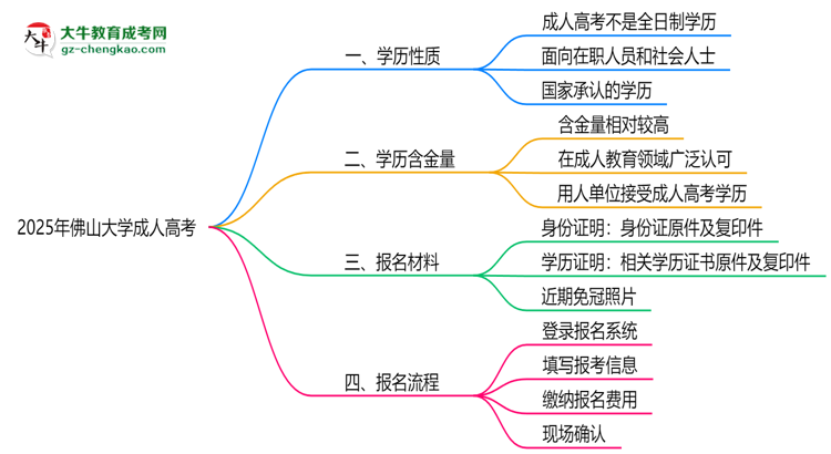 2025年佛山大學(xué)成人高考是全日制學(xué)歷嗎？思維導(dǎo)圖