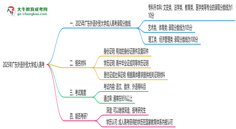 2025年廣東外語外貿(mào)大學(xué)成人高考錄取分?jǐn)?shù)線是多少？思維導(dǎo)圖