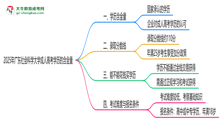 2025年廣東社會(huì)科學(xué)大學(xué)成人高考學(xué)歷的含金量怎么樣？思維導(dǎo)圖