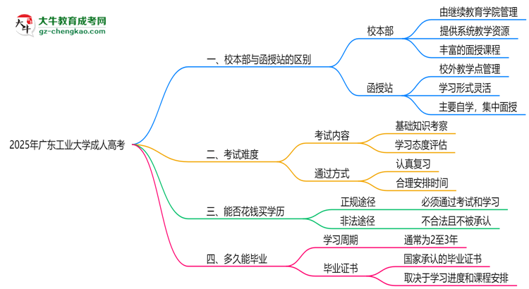 廣東工業(yè)大學(xué)2025年成人高考校本部和函授站哪個(gè)更好？思維導(dǎo)圖