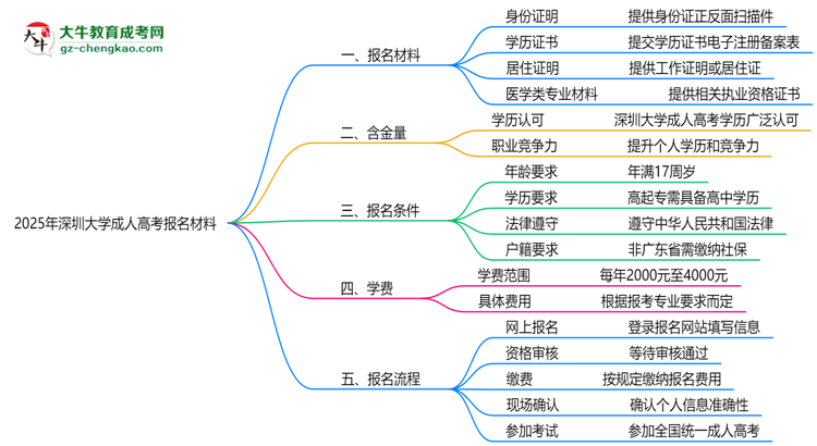 2025年深圳大學成人高考報名材料需要什么？思維導圖