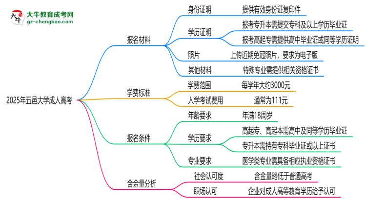 2025年五邑大學(xué)成人高考報(bào)名材料需要什么？思維導(dǎo)圖
