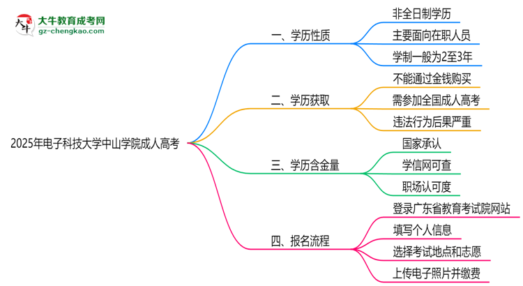 2025年電子科技大學(xué)中山學(xué)院成人高考是全日制學(xué)歷嗎？思維導(dǎo)圖