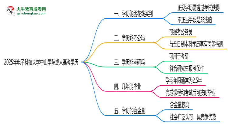 2025年電子科技大學中山學院成人高考學歷花錢能買到嗎？思維導圖