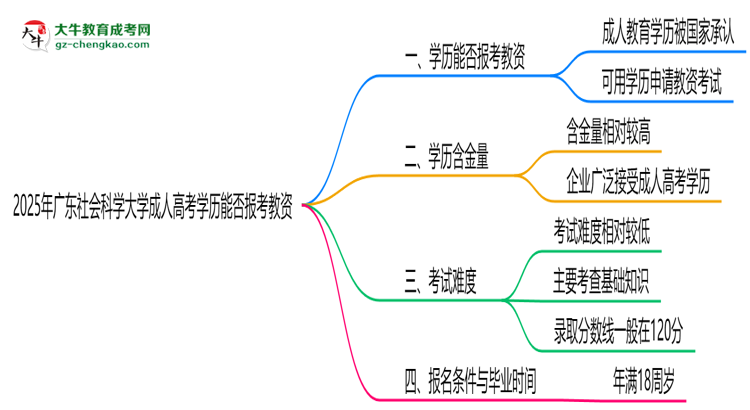 2025年廣東社會科學(xué)大學(xué)成人高考學(xué)歷能報考教資嗎？思維導(dǎo)圖
