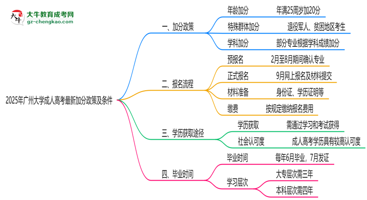 2025年廣州大學成人高考最新加分政策及條件思維導圖