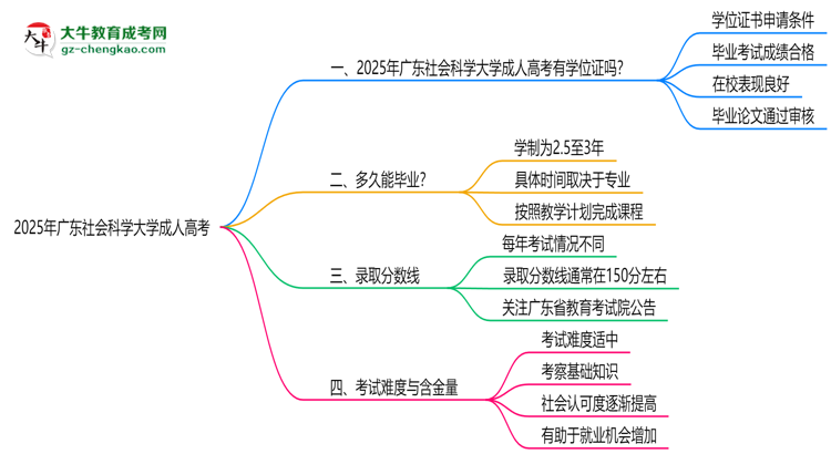 2025年廣東社會(huì)科學(xué)大學(xué)成人高考能拿學(xué)位證嗎？思維導(dǎo)圖