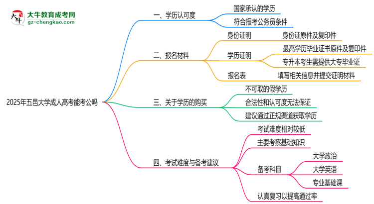 五邑大學(xué)2025年成人高考學(xué)歷能考公嗎？思維導(dǎo)圖