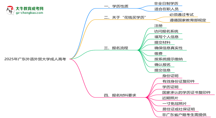 2025年廣東外語外貿大學成人高考是全日制學歷嗎？思維導圖