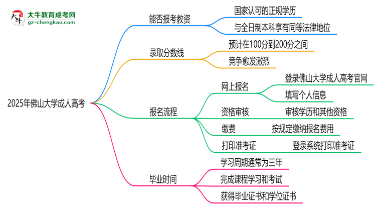2025年佛山大學(xué)成人高考學(xué)歷能報(bào)考教資嗎？思維導(dǎo)圖