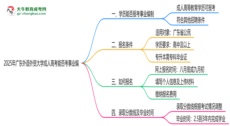 2025年廣東外語外貿(mào)大學(xué)成人高考能考事業(yè)編嗎？思維導(dǎo)圖